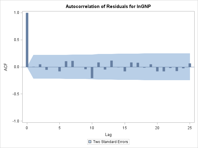 Plot of autocorrelation of residuals for lnGNP with two standard error bands